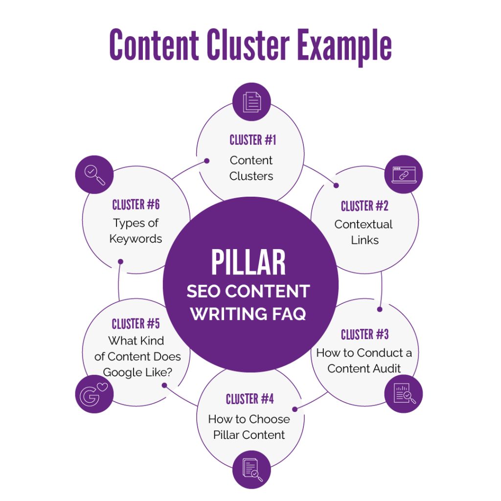 CONTENT CLUSTER EXAMPLE