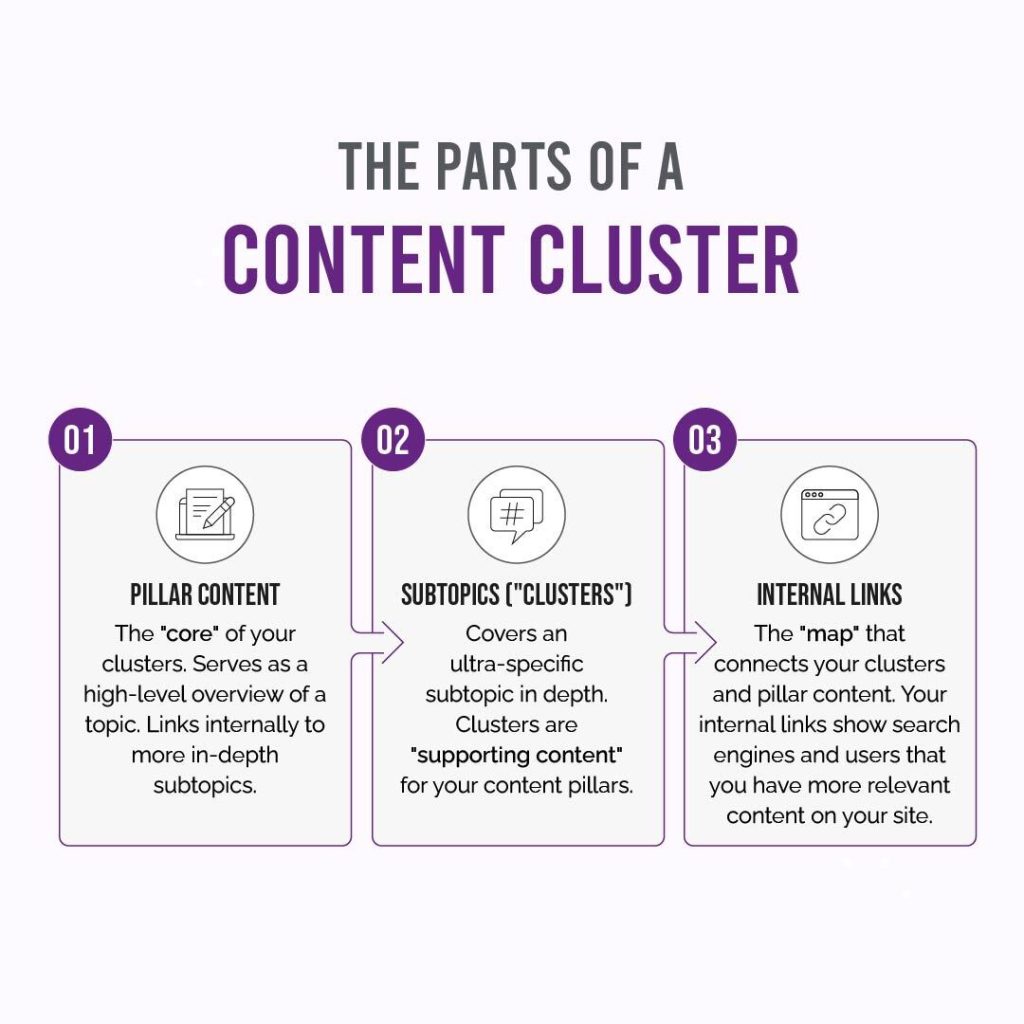 the 3 parts of a content cluster