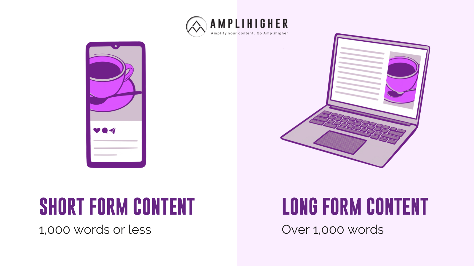 Illustration depicting social media content labeled as "short form content" next to illustration of an article on a computer screen labeled as "long form content." Short form content is defined as content consisting of 1,000 words or less, and long form content is defined as content consisting of over 1,000 words.